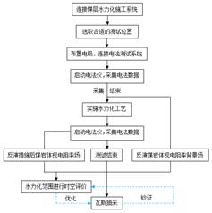 97操逼网基于直流电法的煤层增透措施效果快速检验技术